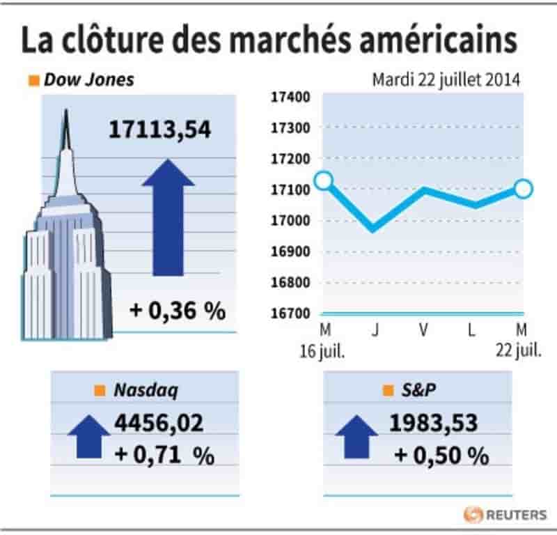 Wall Street finit en légère hausse