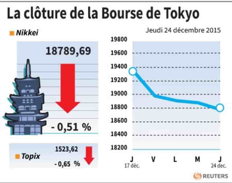 La cloture de la bourse de tokyo