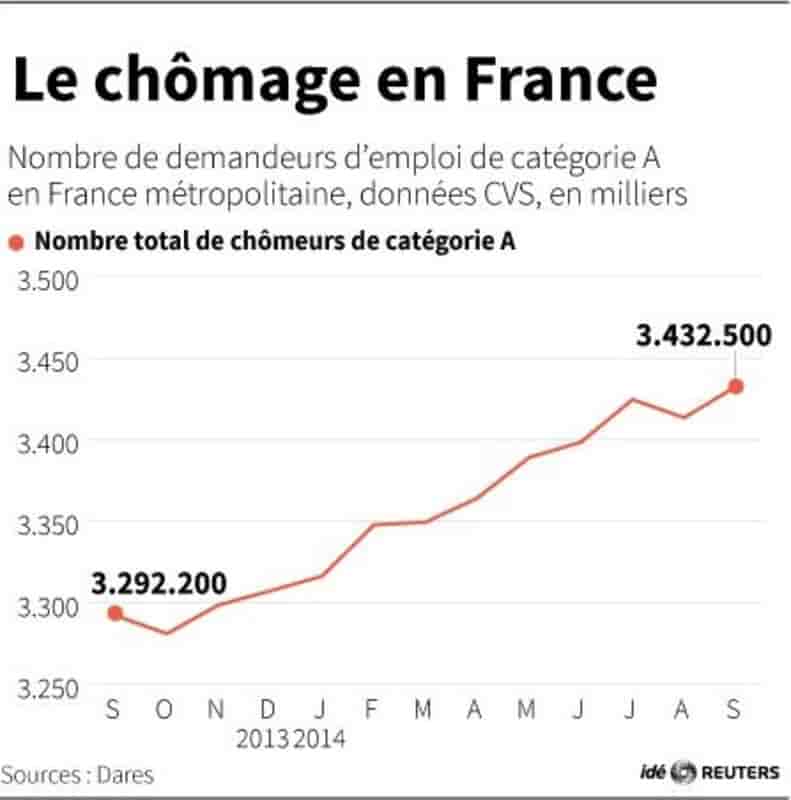 Rebond du chômage de 0,6% en septembre
