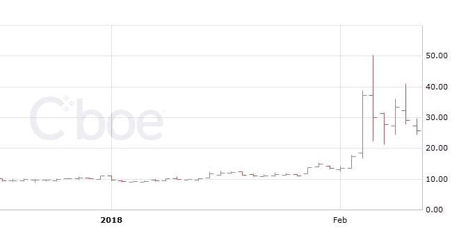 Indice VIX CBOE février 2018