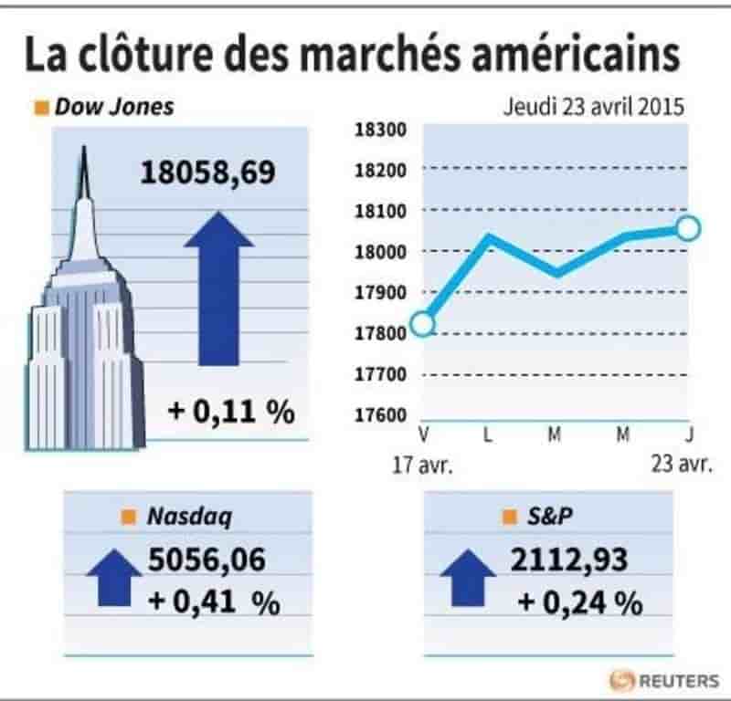La cloture des marches americains