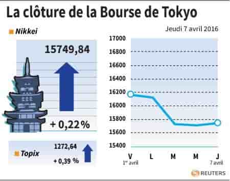 La cloture de la bourse de tokyo