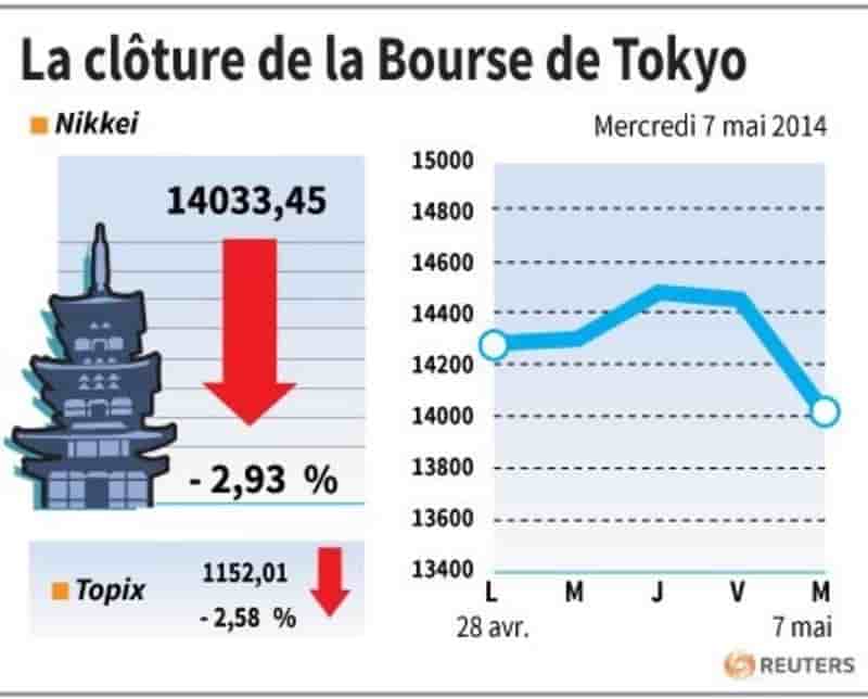 La Bourse de Tokyo perd 2,93%, plombée par le yen et l'Ukraine