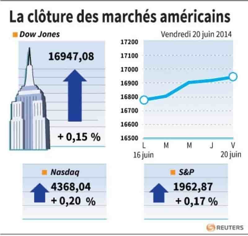 Wall Street finit en légère hausse à des nouveaux records