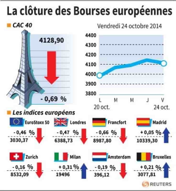Les Bourses européennes clôturent en baisse, Paris cède 0,69%