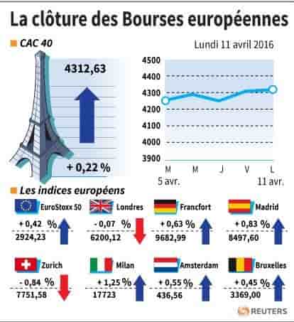 La cloture des bourses europeennes