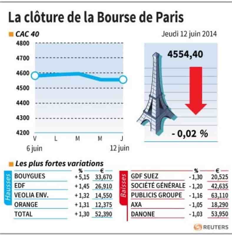 Les valeurs suivies à la clôture de la Bourse de Paris