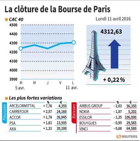 La cloture de la bourse de paris