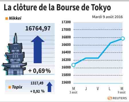 La cloture de la bourse de tokyo