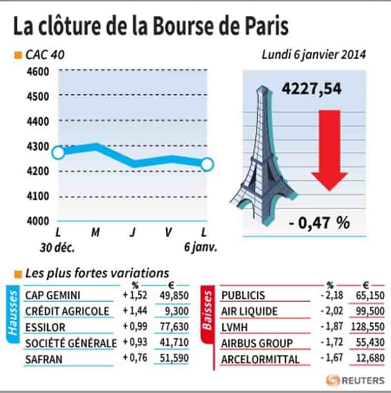 Les valeurs suivies à la clôture de la Bourse de Paris