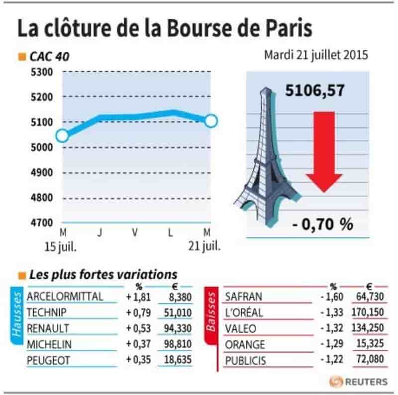La cloture de la bourse de paris