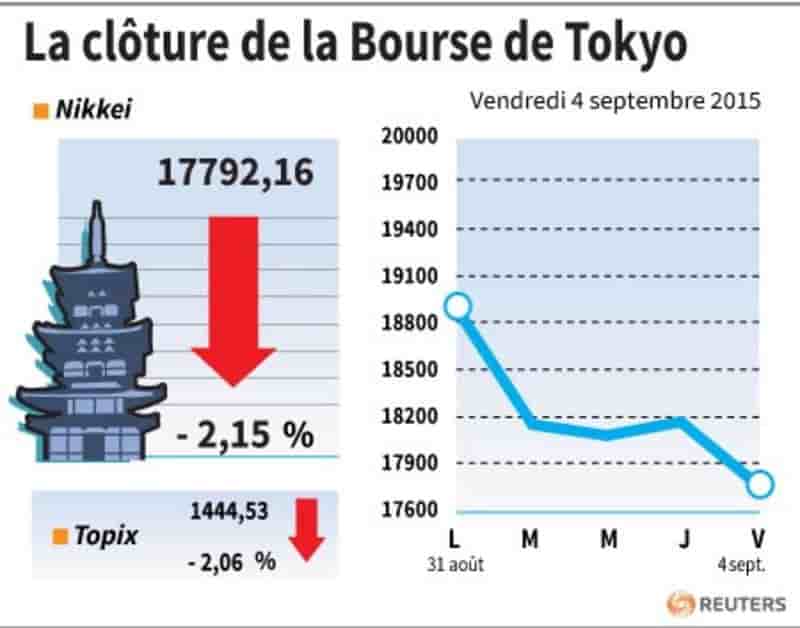 La cloture de la bourse de tokyo