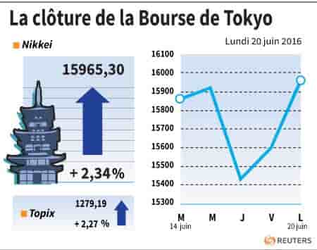 La cloture de la bourse de tokyo