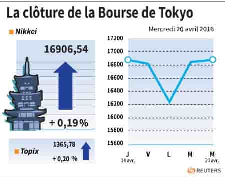La cloture de la bourse de tokyo
