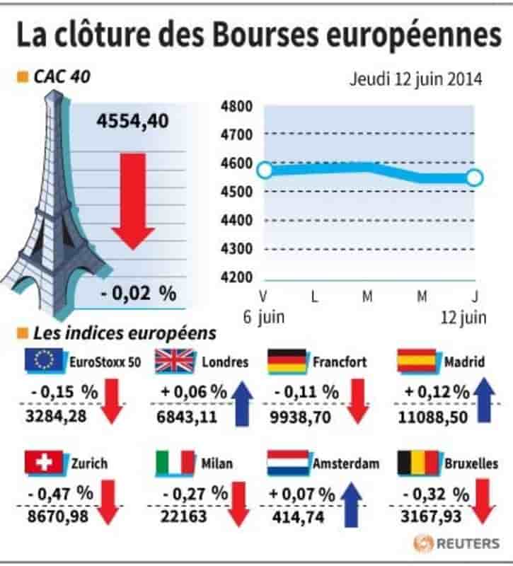 Les Bourses européennes terminent en ordre dispersé