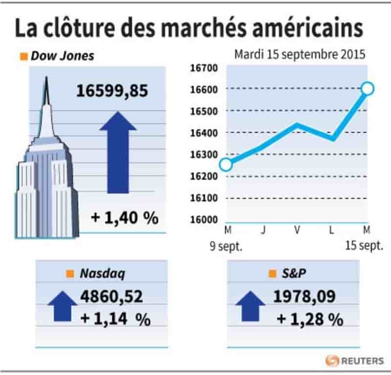 La cloture des marches americains