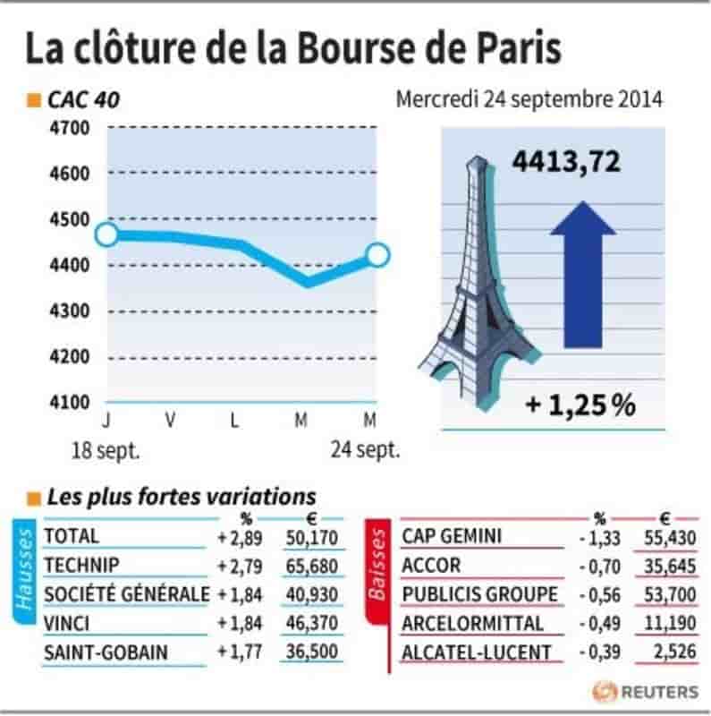 Les valeurs suivies à la clôture de la Bourse de Paris