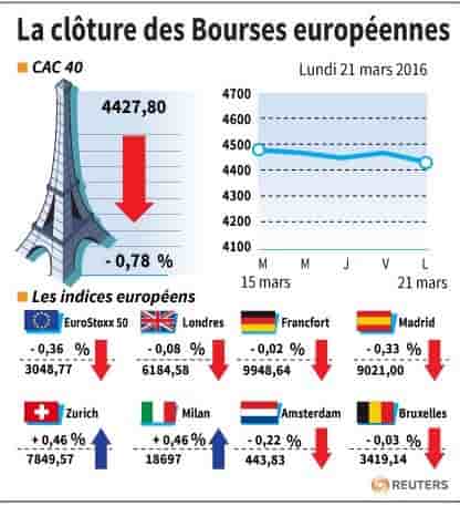 La cloture des bourses europeennes