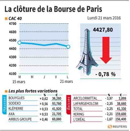 La cloture de la bourse de paris