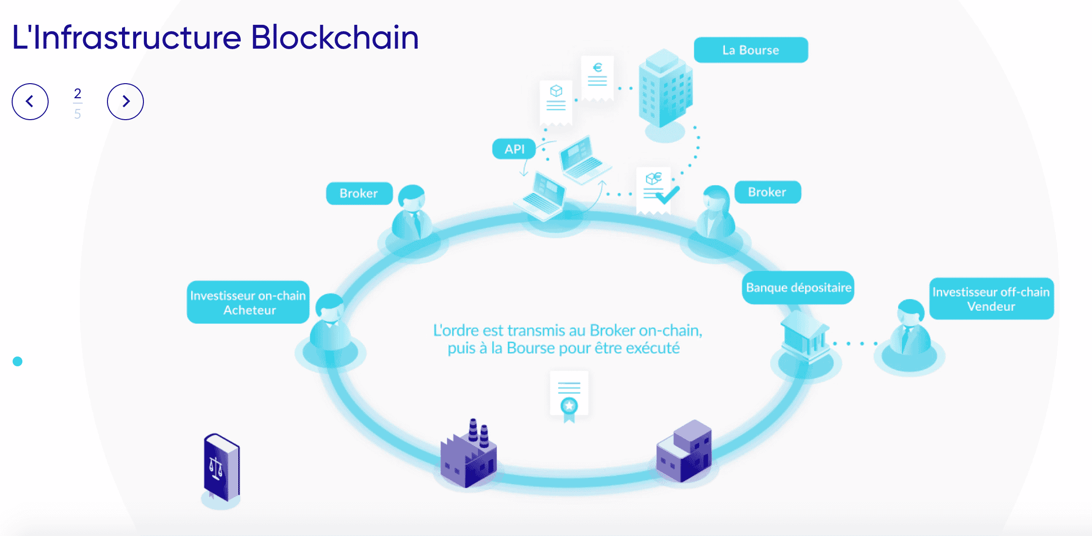 LiquidShare Blockchain PME