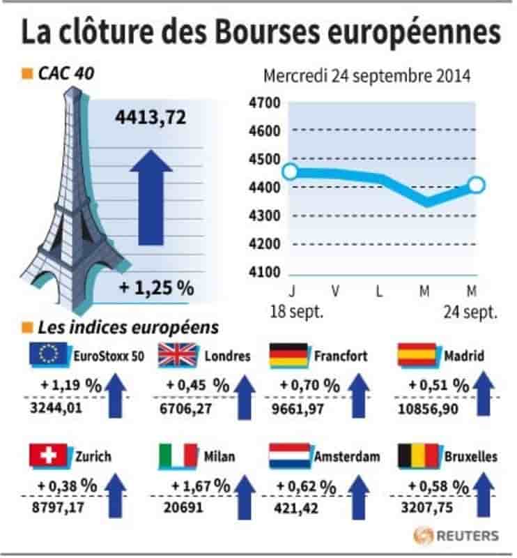 Les Bourses européennes terminent en hausse