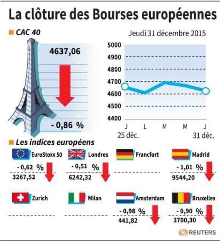 La cloture des bourses europeennes