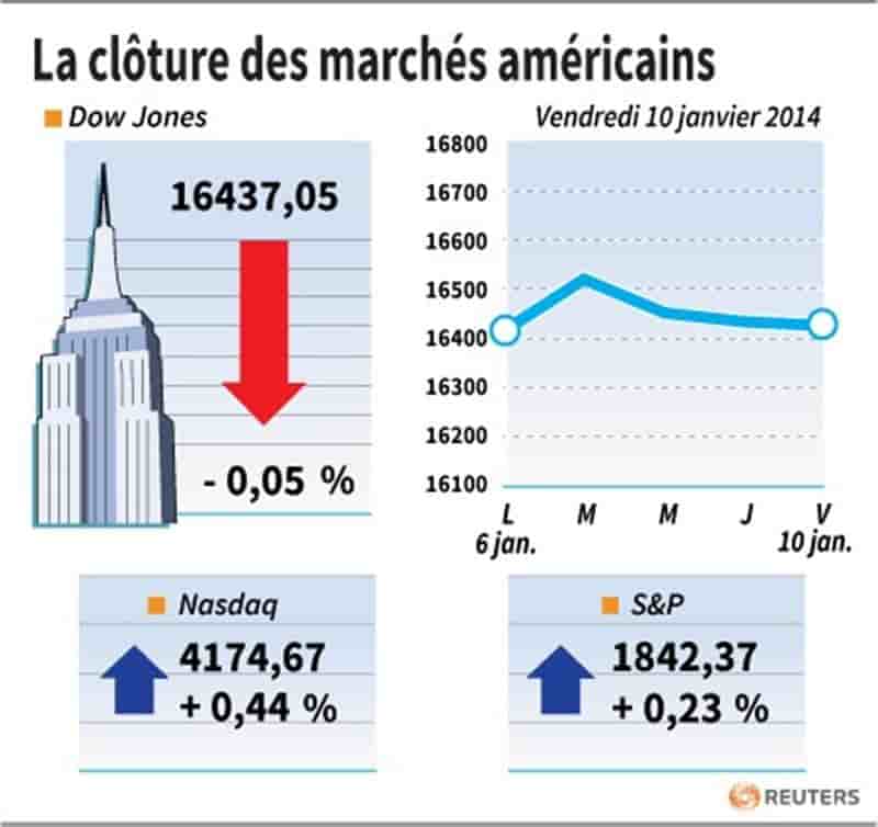 Wall Street finit sur une note stable avec l'emploi