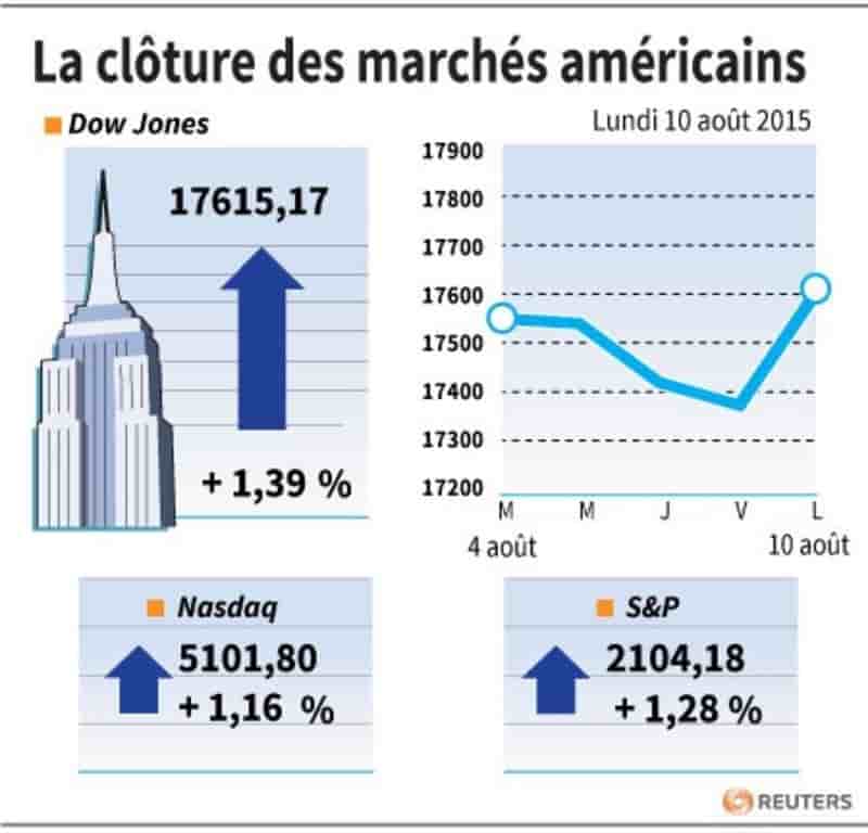 La cloture des marches americains