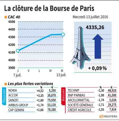 La cloture de la bourse de paris