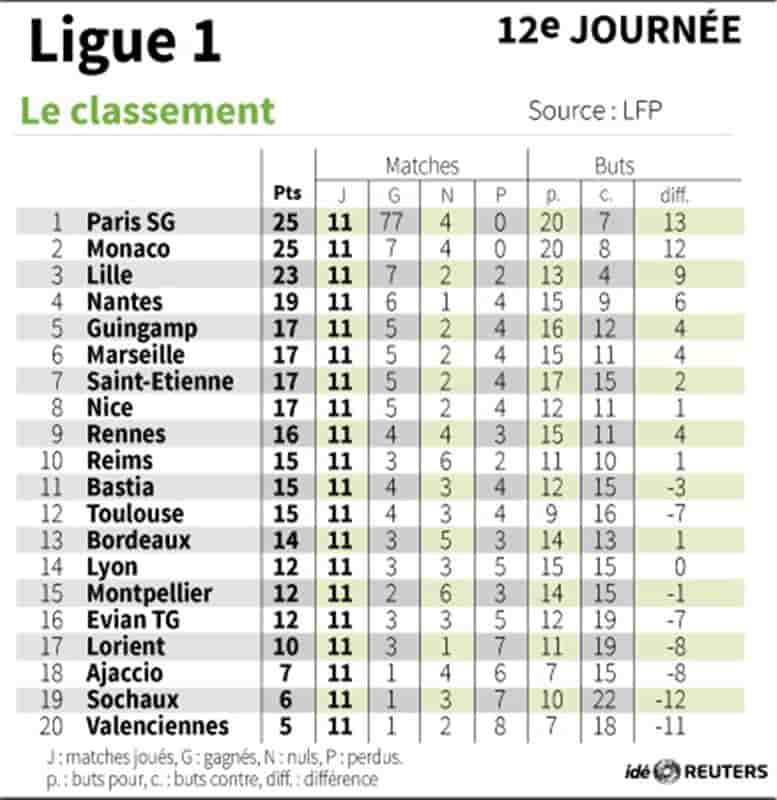 Ligue 1: Lille-Monaco à l'affiche de la 12e journée