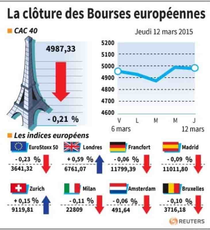 La cloture des bourses europeennes
