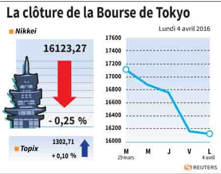 La cloture de la bourse de tokyo