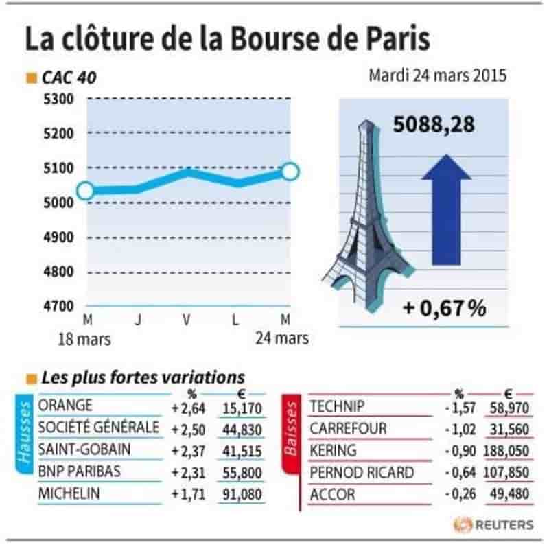 La cloture de la bourse de paris