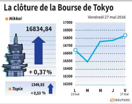 La cloture de la bourse de tokyo