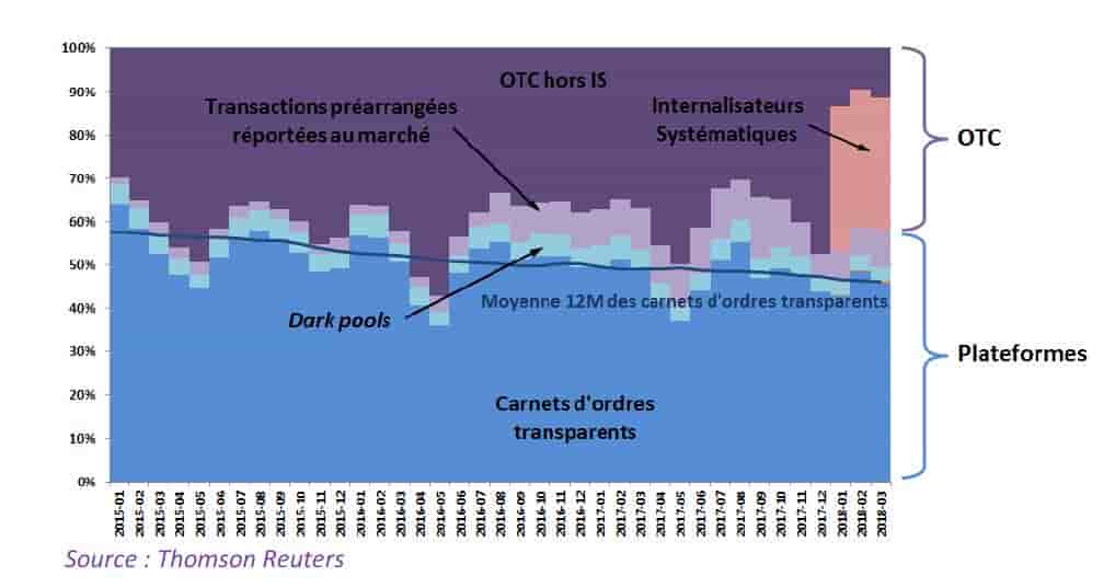 Marchés financiers AMF transparence dark pools
