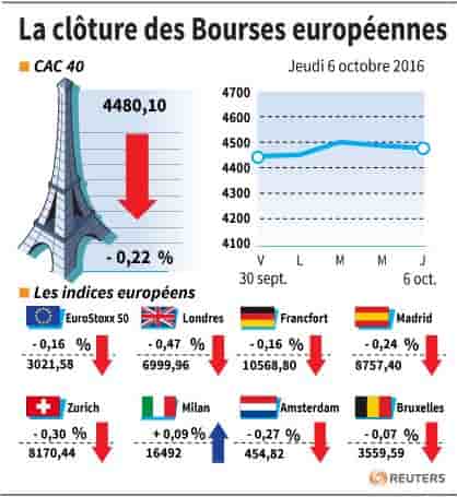 La cloture des bourses europeennes