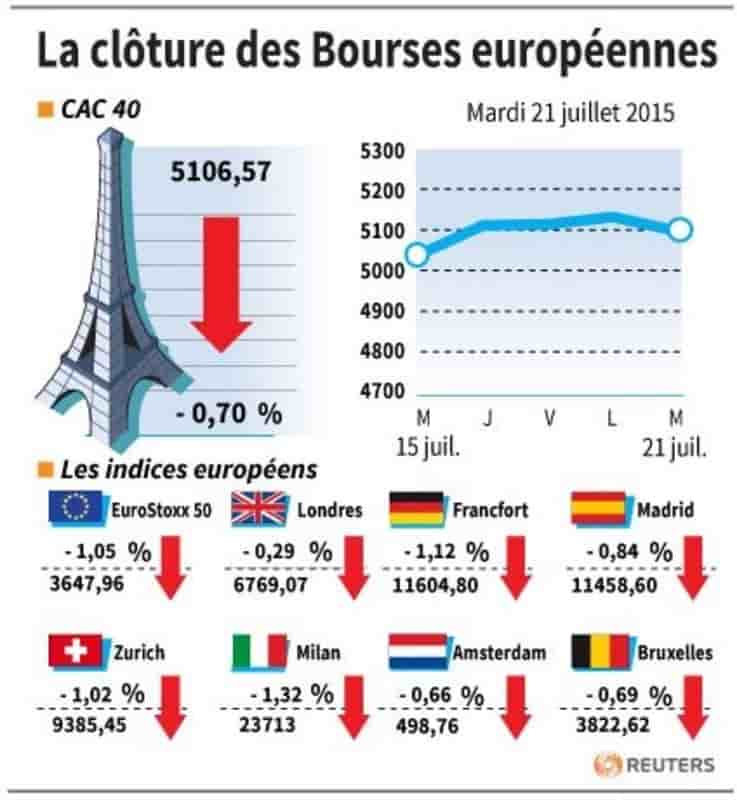 La cloture des bourses europeennes