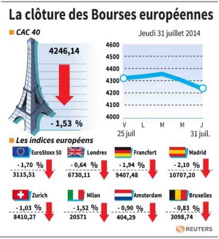 Les Bourses européennes terminent en nette baisse
