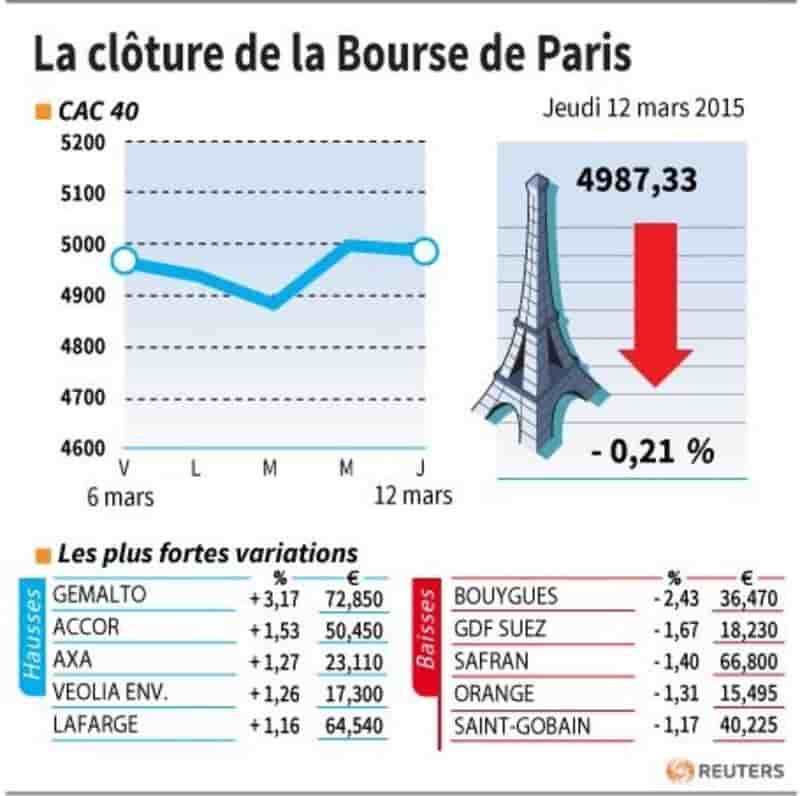 La cloture de la bourse de paris