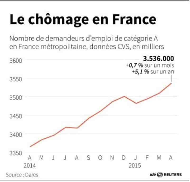 Le chomage en france