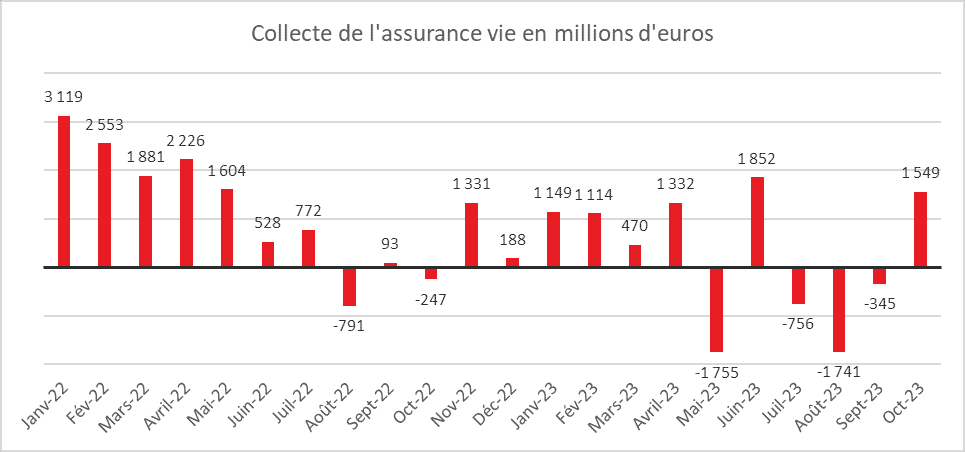 Selon les chiffres de France Assureurs, la collecte nette de l'assurance-vie est de 2,9 milliards d'euros depuis le début l'année 2023.
