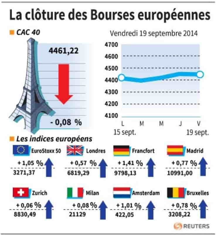 Les Bourses européennes ont clôturé la semaine en ordre dispersé
