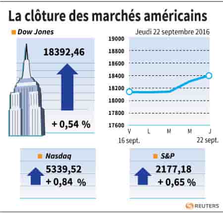 La cloture des marches americains