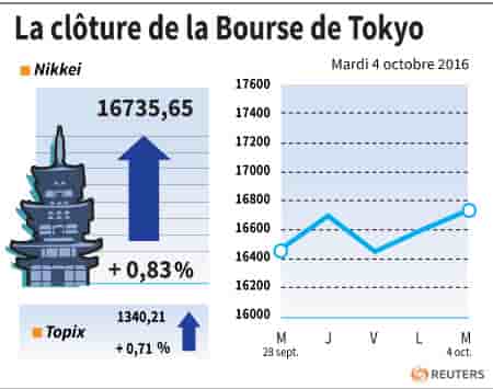 La cloture de la bourse de tokyo