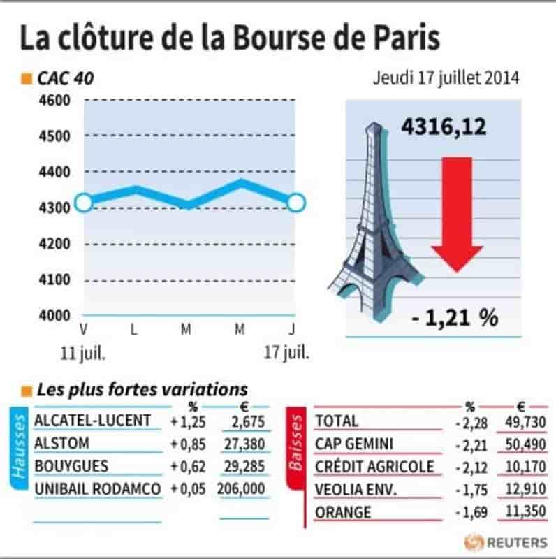 Les valeurs suivies à la clôture de la Bourse de Paris