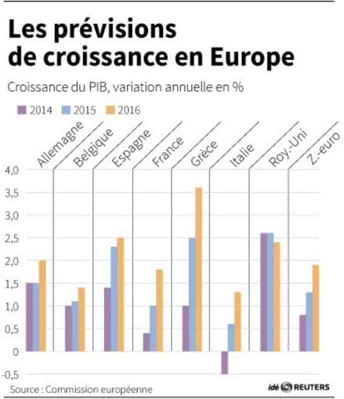 Les previsions de croissance en europe