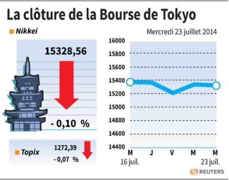 La Bourse de Tokyo finit en très légère baisse
