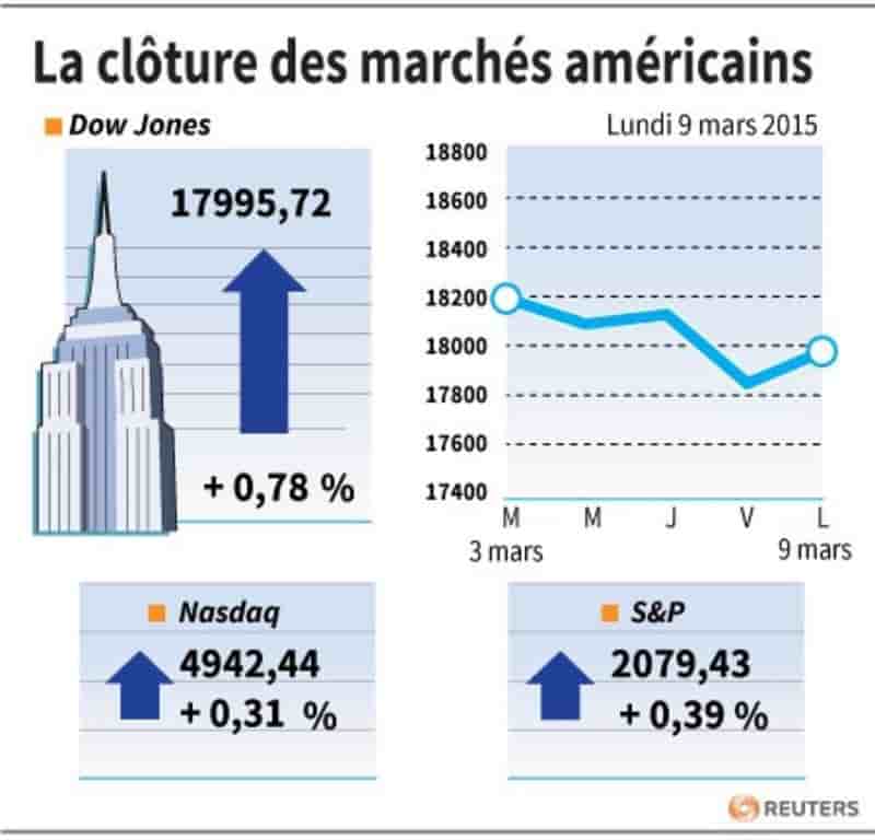 La cloture des marches americains