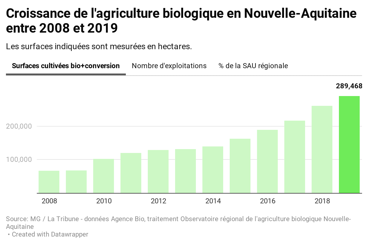 Avec près de 290.000 hectares, l'agriculture biologique représente désormais 7,4 % de la surface agricole utile en Nouvelle-Aquitaine. (Crédits : MG / La Tribune)