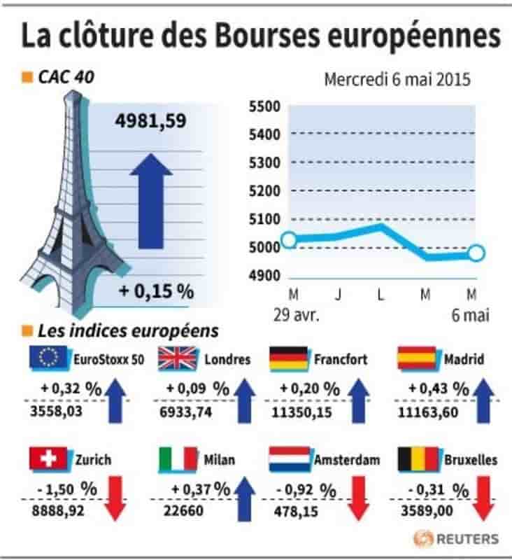 La cloture des bourses europeennes